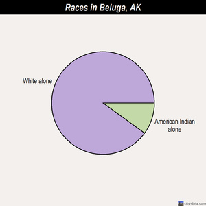 Atmautluak races chart