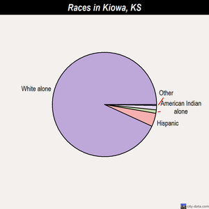 Kiowa races chart