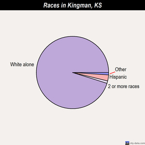 Kingman races chart