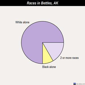 Barrow races chart