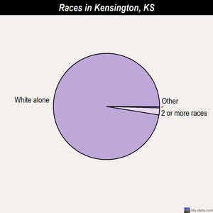 Kensington races chart