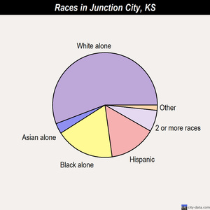 Junction City races chart