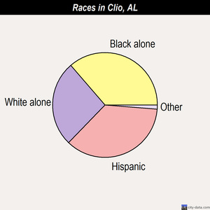 Clio races chart