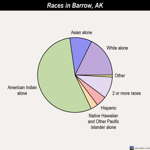 Barrow races chart