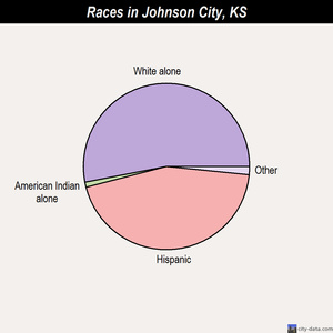 Johnson City races chart
