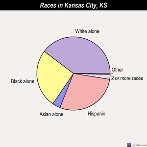 Kansas City races chart
