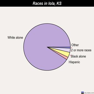 Iola races chart