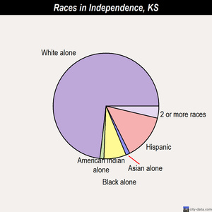 Independence races chart
