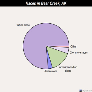 Bear Creek races chart