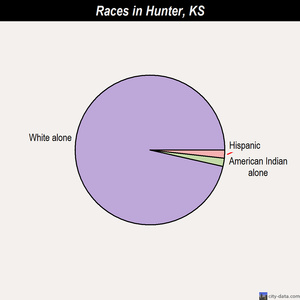 Hoyt races chart