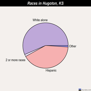 Hugoton races chart