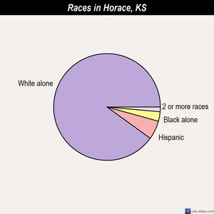 Horace races chart