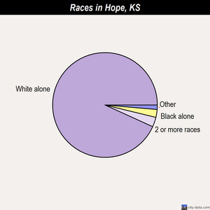 Hope races chart