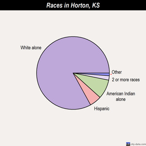 Horton races chart