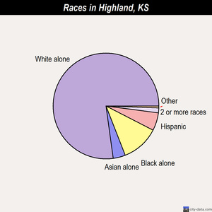 Highland races chart