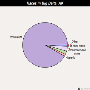 Big Delta races chart