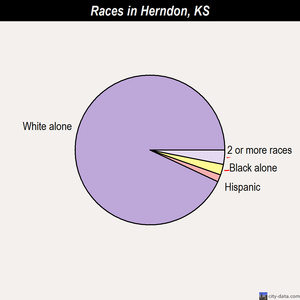 Hoisington races chart