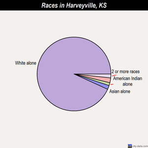 Harveyville races chart
