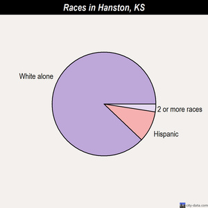 Hanston races chart