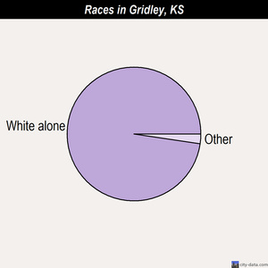 Gridley races chart