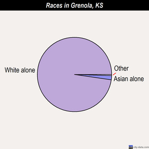 Grenola races chart