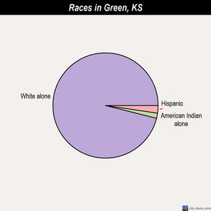 Green races chart