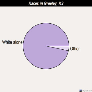 Greeley races chart