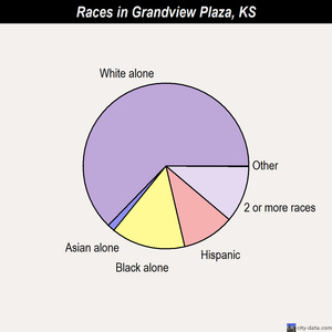 Personals in grandview plaza kansas Grandview Plaza Singles & Personals: Free Online Dating & Chat in Grandview Plaza