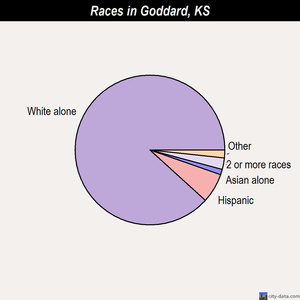 Goddard races chart