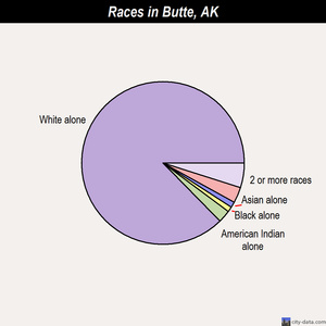 Butte races chart