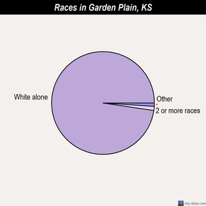 Garden Plain races chart