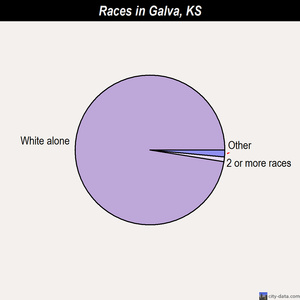 Galva races chart