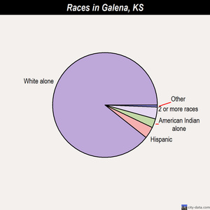 Galena races chart