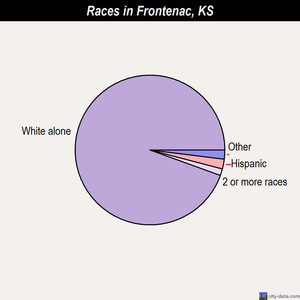 Frontenac races chart