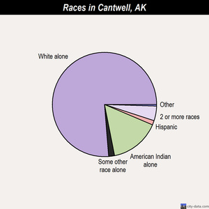 Cantwell races chart