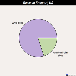 Fort Scott races chart