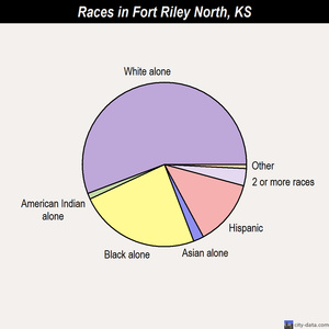 Fort Riley North races chart
