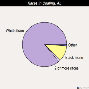 Coaling races chart