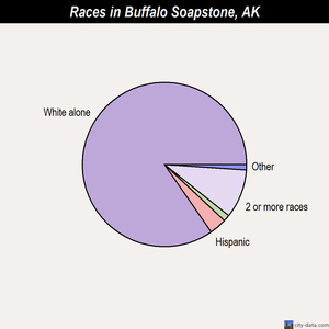 Buffalo Soapstone races chart