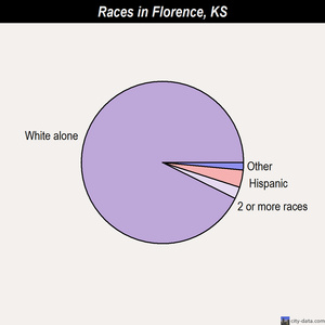 Florence races chart