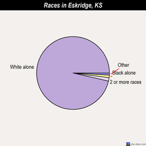 Eskridge races chart