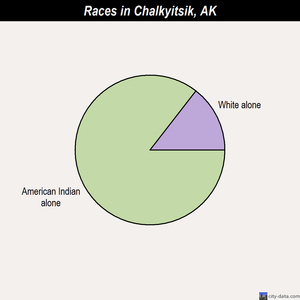 Chalkyitsik races chart
