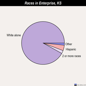 Enterprise races chart