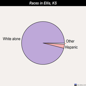 Ellis races chart