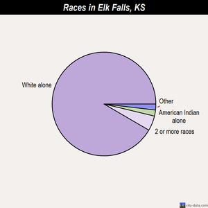 Fairway races chart