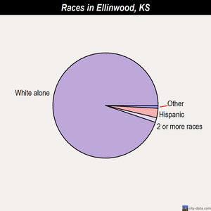 Ellinwood races chart