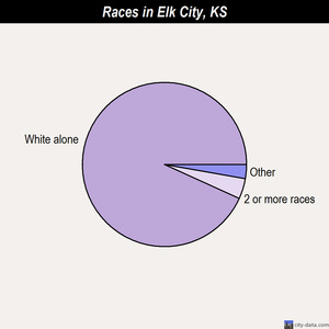 Elk City races chart