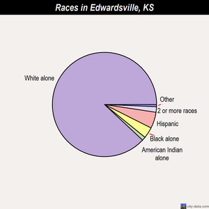 Edwardsville races chart