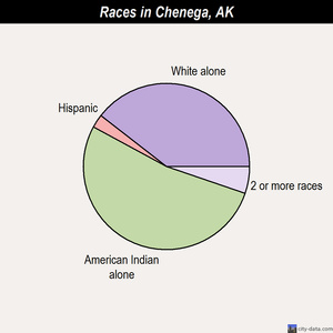 Central races chart