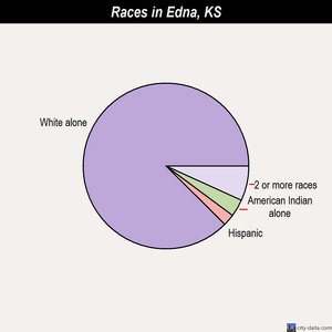 Edna races chart
